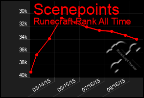 Total Graph of Scenepoints