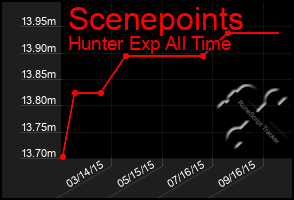 Total Graph of Scenepoints