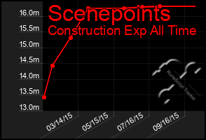 Total Graph of Scenepoints