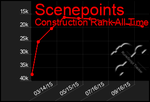 Total Graph of Scenepoints