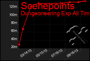 Total Graph of Scenepoints