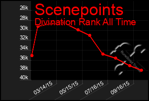 Total Graph of Scenepoints
