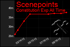 Total Graph of Scenepoints