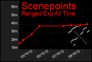Total Graph of Scenepoints