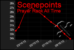 Total Graph of Scenepoints