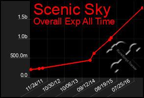 Total Graph of Scenic Sky