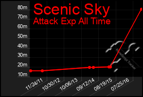 Total Graph of Scenic Sky