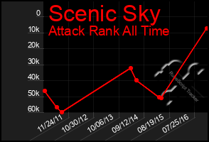 Total Graph of Scenic Sky