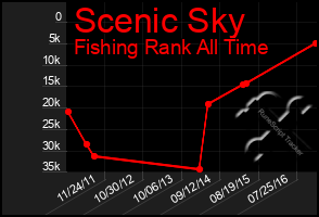 Total Graph of Scenic Sky