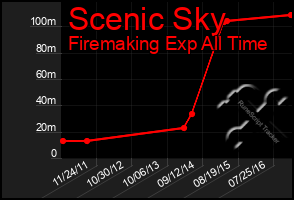 Total Graph of Scenic Sky