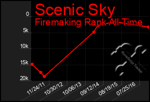 Total Graph of Scenic Sky