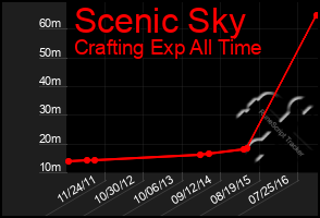 Total Graph of Scenic Sky