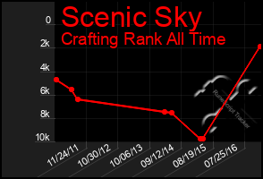 Total Graph of Scenic Sky