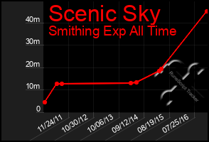 Total Graph of Scenic Sky