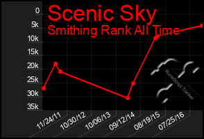 Total Graph of Scenic Sky