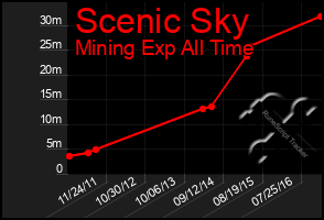 Total Graph of Scenic Sky