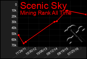 Total Graph of Scenic Sky