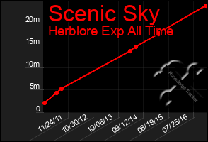 Total Graph of Scenic Sky