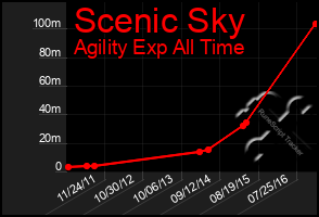 Total Graph of Scenic Sky