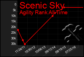 Total Graph of Scenic Sky