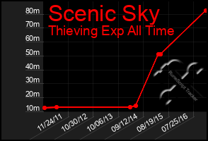 Total Graph of Scenic Sky