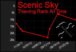 Total Graph of Scenic Sky