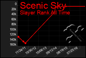 Total Graph of Scenic Sky