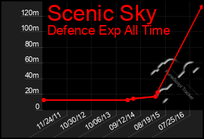 Total Graph of Scenic Sky