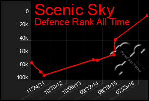 Total Graph of Scenic Sky