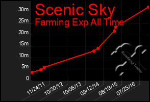 Total Graph of Scenic Sky