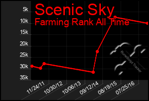 Total Graph of Scenic Sky