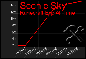 Total Graph of Scenic Sky