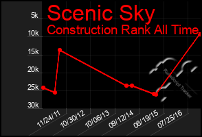 Total Graph of Scenic Sky