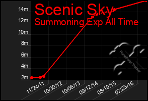 Total Graph of Scenic Sky