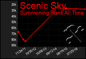 Total Graph of Scenic Sky