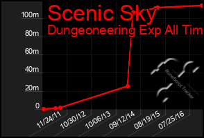 Total Graph of Scenic Sky