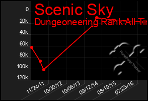 Total Graph of Scenic Sky