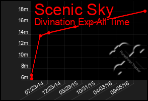 Total Graph of Scenic Sky