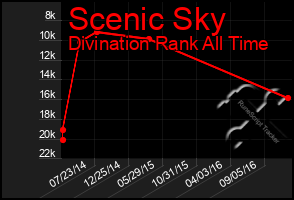 Total Graph of Scenic Sky