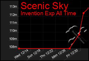 Total Graph of Scenic Sky