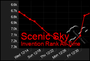 Total Graph of Scenic Sky