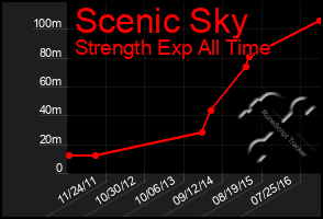 Total Graph of Scenic Sky