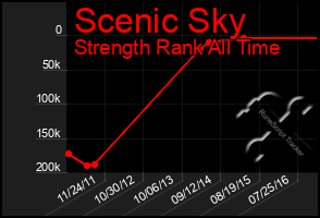 Total Graph of Scenic Sky