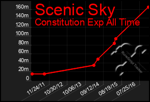 Total Graph of Scenic Sky