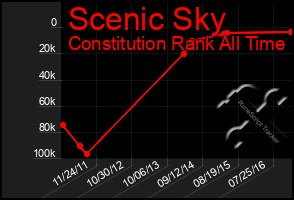 Total Graph of Scenic Sky