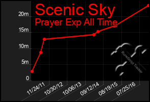 Total Graph of Scenic Sky