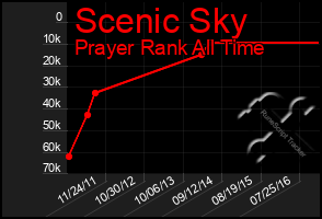 Total Graph of Scenic Sky