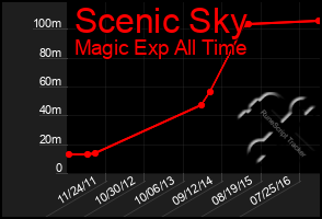 Total Graph of Scenic Sky