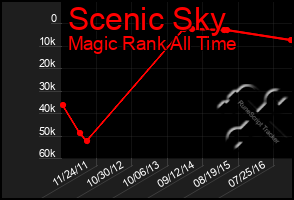 Total Graph of Scenic Sky