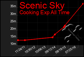 Total Graph of Scenic Sky